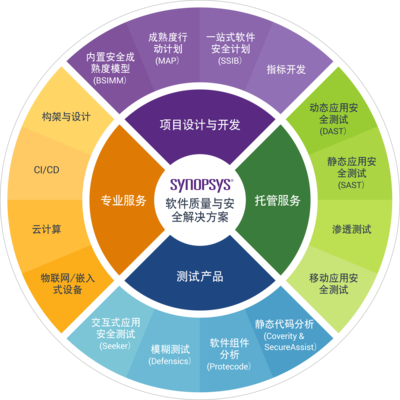 新思科技 構(gòu)建EDA+IP+軟件質(zhì)量安全一體化驗(yàn)證服務(wù)生態(tài)